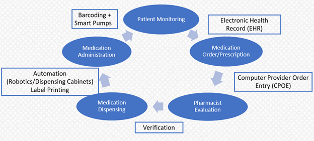 Diagram of the medication use process
