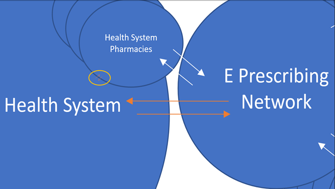 Figure 1. Interfaces/interactions between the health system, health system pharmacy, and e-prescribing network