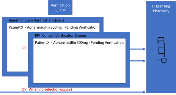 Figure 3. Verification queue with different filters for different services.
